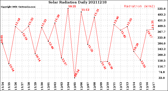 Milwaukee Weather Solar Radiation<br>Daily