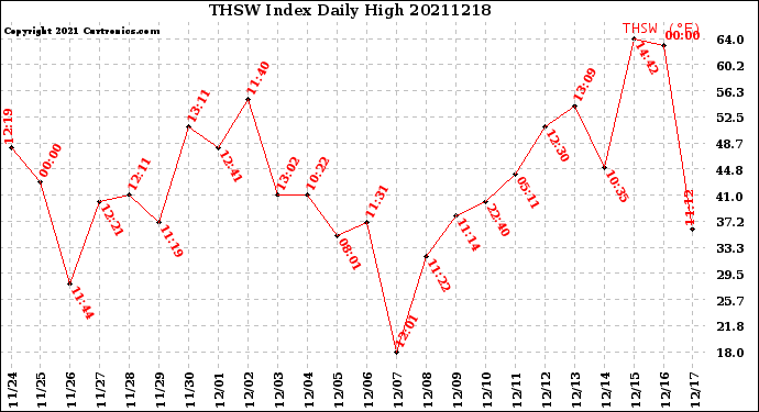 Milwaukee Weather THSW Index<br>Daily High