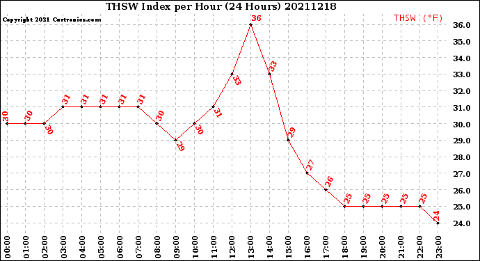 Milwaukee Weather THSW Index<br>per Hour<br>(24 Hours)