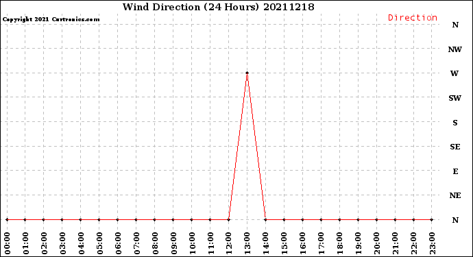 Milwaukee Weather Wind Direction<br>(24 Hours)