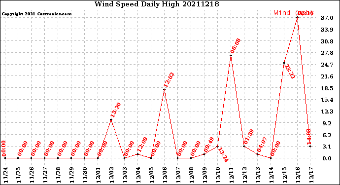 Milwaukee Weather Wind Speed<br>Daily High