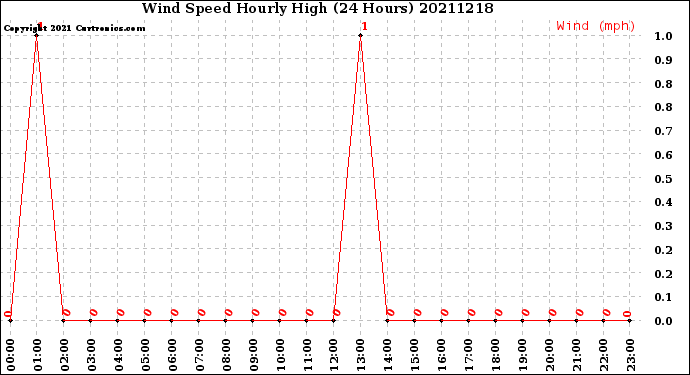 Milwaukee Weather Wind Speed<br>Hourly High<br>(24 Hours)