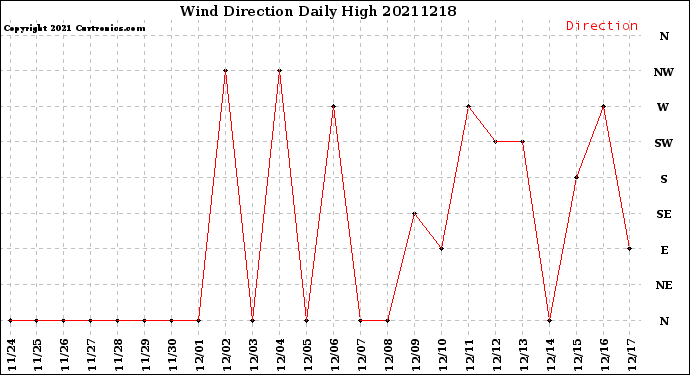 Milwaukee Weather Wind Direction<br>Daily High