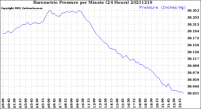 Milwaukee Weather Barometric Pressure<br>per Minute<br>(24 Hours)