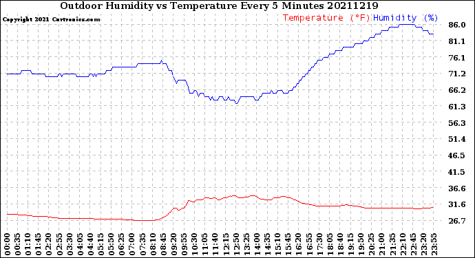 Milwaukee Weather Outdoor Humidity<br>vs Temperature<br>Every 5 Minutes