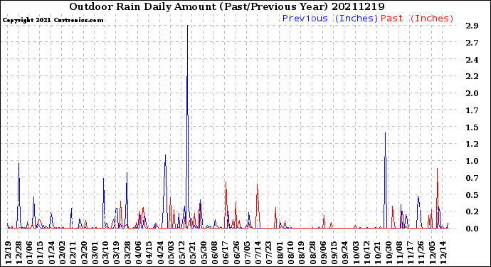 Milwaukee Weather Outdoor Rain<br>Daily Amount<br>(Past/Previous Year)