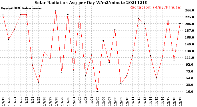 Milwaukee Weather Solar Radiation<br>Avg per Day W/m2/minute
