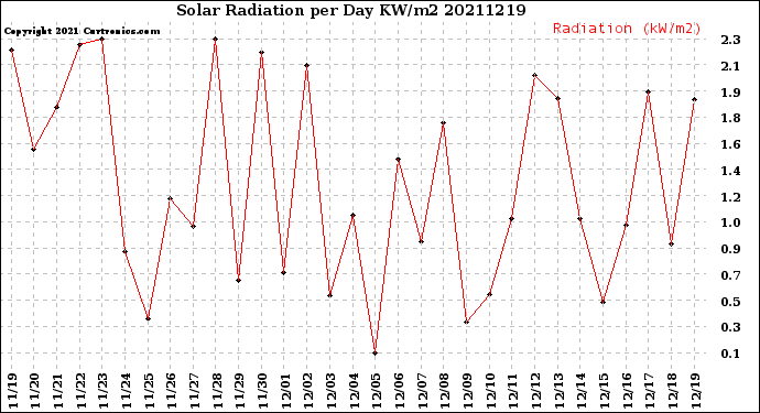 Milwaukee Weather Solar Radiation<br>per Day KW/m2