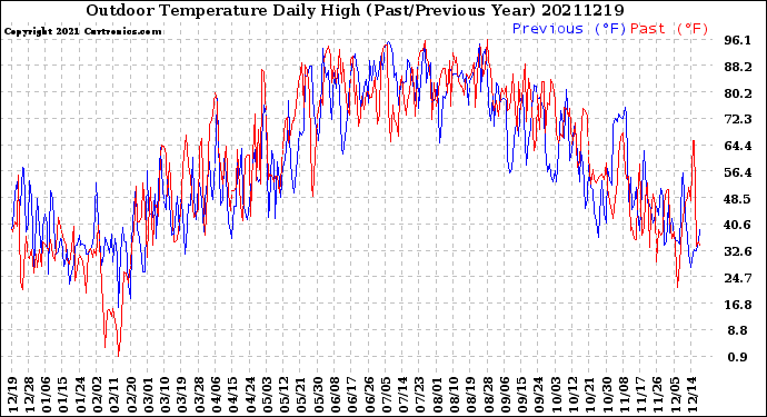 Milwaukee Weather Outdoor Temperature<br>Daily High<br>(Past/Previous Year)