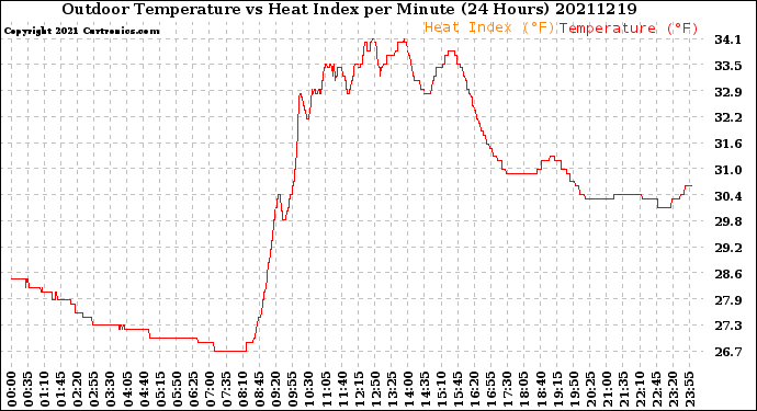Milwaukee Weather Outdoor Temperature<br>vs Heat Index<br>per Minute<br>(24 Hours)
