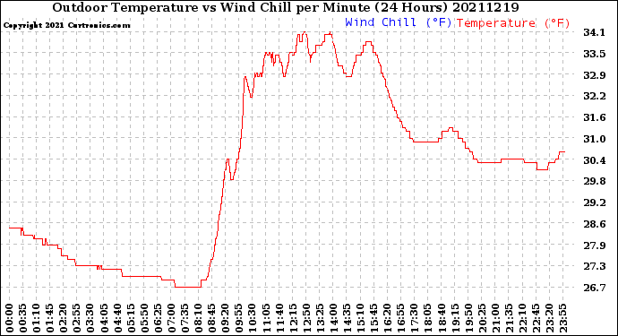 Milwaukee Weather Outdoor Temperature<br>vs Wind Chill<br>per Minute<br>(24 Hours)