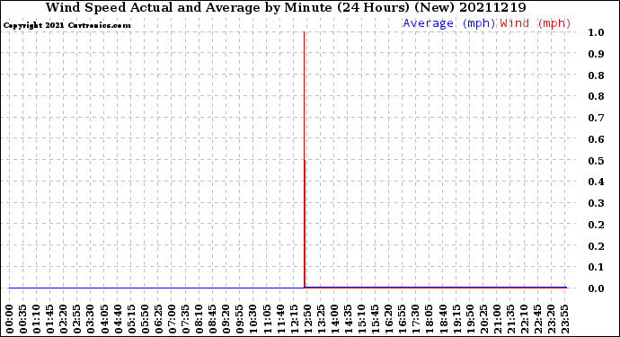 Milwaukee Weather Wind Speed<br>Actual and Average<br>by Minute<br>(24 Hours) (New)