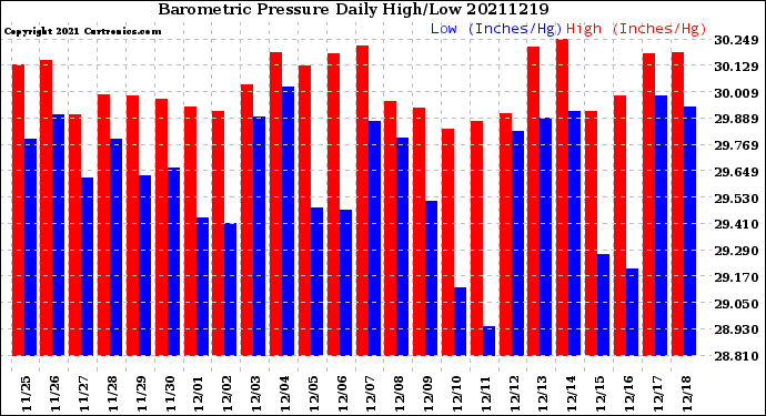 Milwaukee Weather Barometric Pressure<br>Daily High/Low