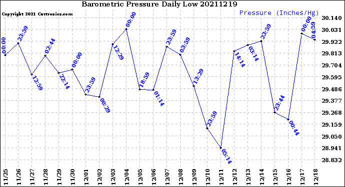 Milwaukee Weather Barometric Pressure<br>Daily Low