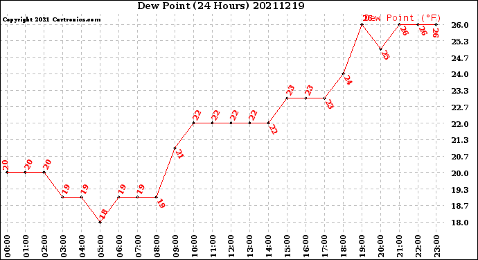 Milwaukee Weather Dew Point<br>(24 Hours)