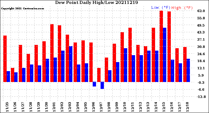 Milwaukee Weather Dew Point<br>Daily High/Low
