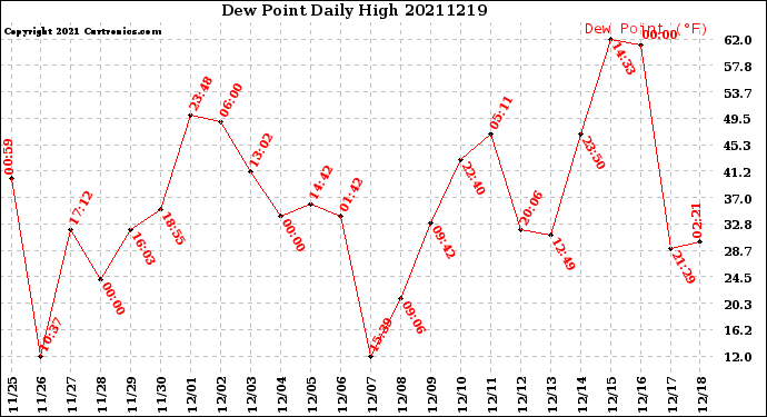 Milwaukee Weather Dew Point<br>Daily High