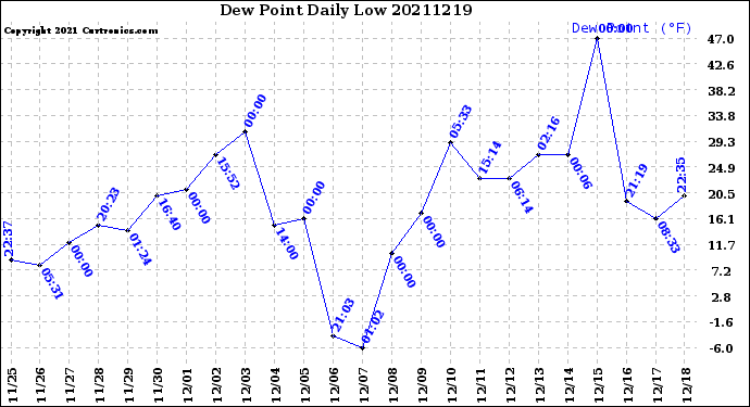 Milwaukee Weather Dew Point<br>Daily Low