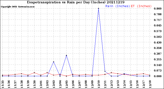 Milwaukee Weather Evapotranspiration<br>vs Rain per Day<br>(Inches)
