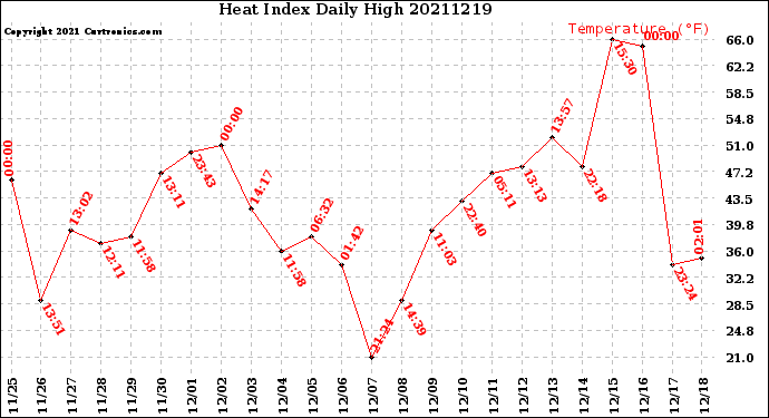 Milwaukee Weather Heat Index<br>Daily High