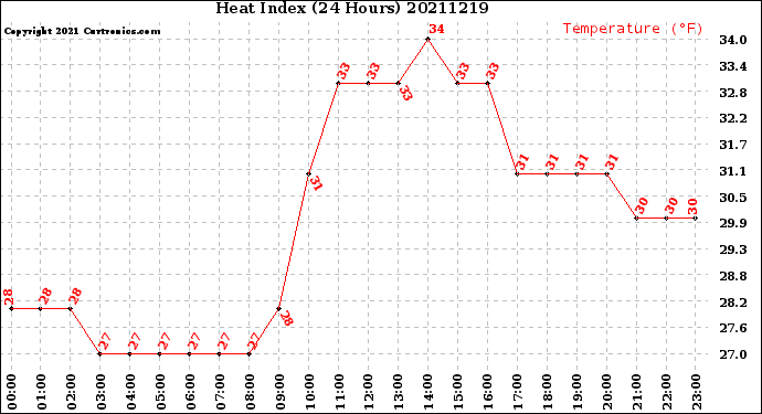 Milwaukee Weather Heat Index<br>(24 Hours)
