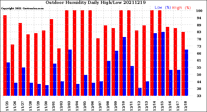 Milwaukee Weather Outdoor Humidity<br>Daily High/Low