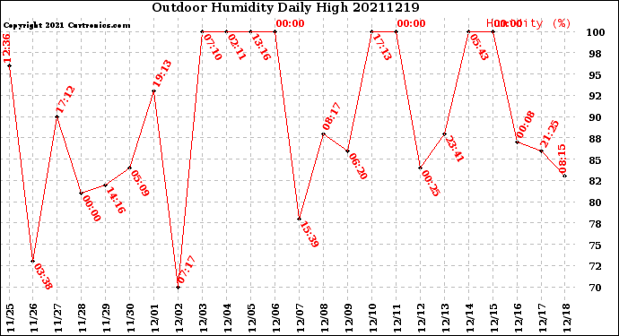 Milwaukee Weather Outdoor Humidity<br>Daily High