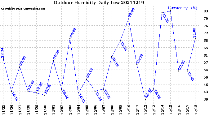 Milwaukee Weather Outdoor Humidity<br>Daily Low