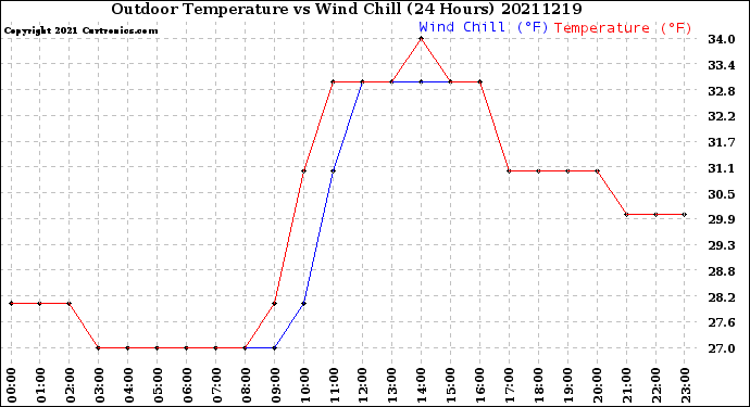 Milwaukee Weather Outdoor Temperature<br>vs Wind Chill<br>(24 Hours)