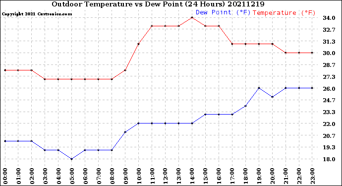 Milwaukee Weather Outdoor Temperature<br>vs Dew Point<br>(24 Hours)