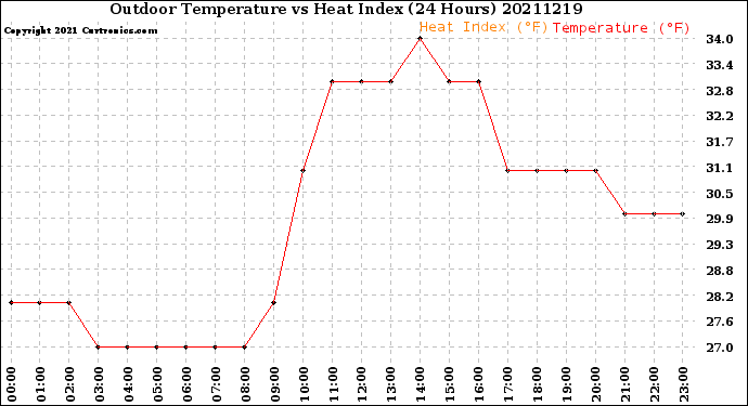 Milwaukee Weather Outdoor Temperature<br>vs Heat Index<br>(24 Hours)