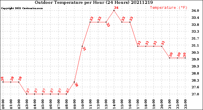 Milwaukee Weather Outdoor Temperature<br>per Hour<br>(24 Hours)