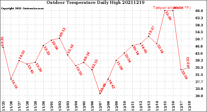 Milwaukee Weather Outdoor Temperature<br>Daily High