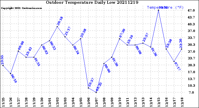 Milwaukee Weather Outdoor Temperature<br>Daily Low