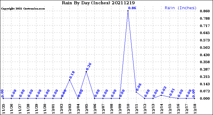 Milwaukee Weather Rain<br>By Day<br>(Inches)