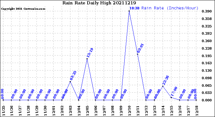 Milwaukee Weather Rain Rate<br>Daily High