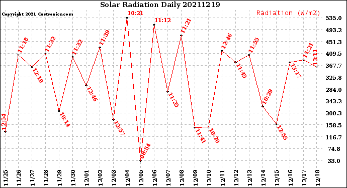 Milwaukee Weather Solar Radiation<br>Daily