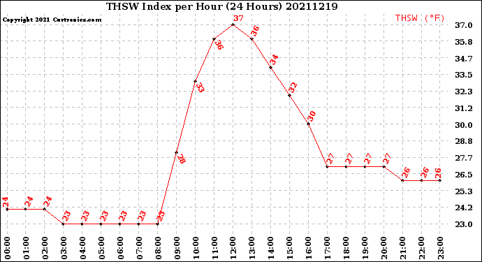 Milwaukee Weather THSW Index<br>per Hour<br>(24 Hours)