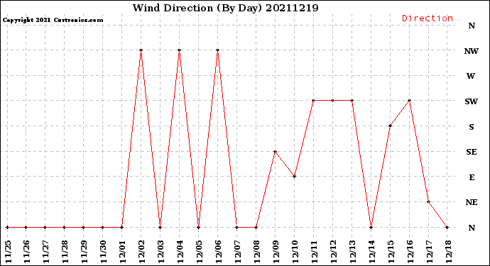 Milwaukee Weather Wind Direction<br>(By Day)