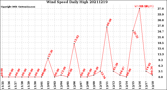 Milwaukee Weather Wind Speed<br>Daily High