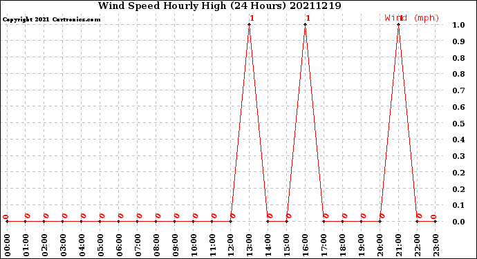 Milwaukee Weather Wind Speed<br>Hourly High<br>(24 Hours)