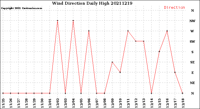Milwaukee Weather Wind Direction<br>Daily High