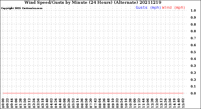 Milwaukee Weather Wind Speed/Gusts<br>by Minute<br>(24 Hours) (Alternate)