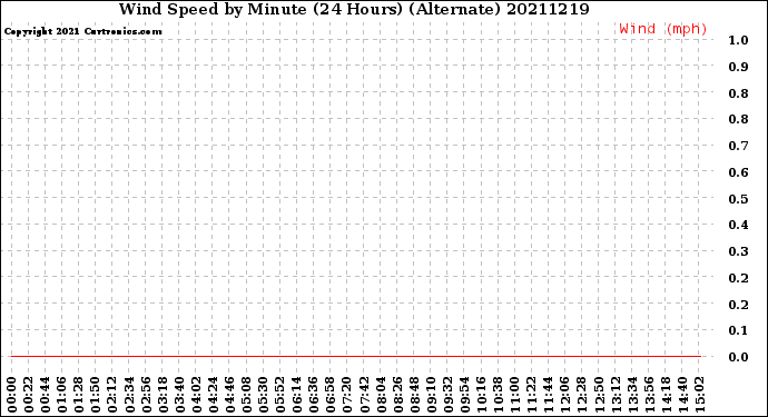 Milwaukee Weather Wind Speed<br>by Minute<br>(24 Hours) (Alternate)