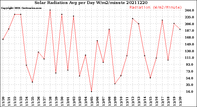 Milwaukee Weather Solar Radiation<br>Avg per Day W/m2/minute