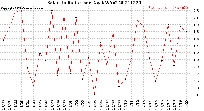 Milwaukee Weather Solar Radiation<br>per Day KW/m2