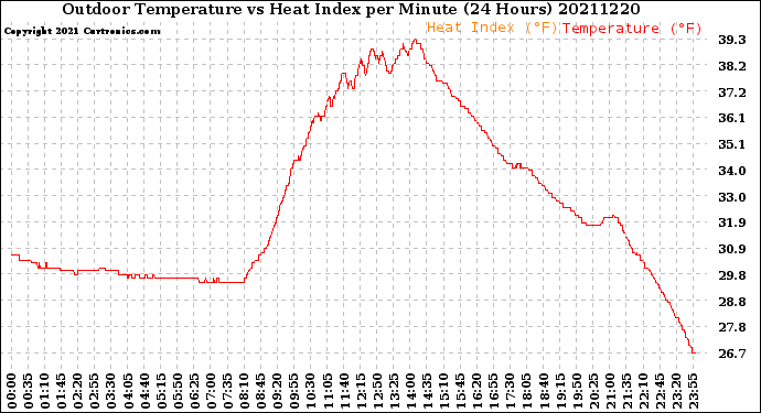 Milwaukee Weather Outdoor Temperature<br>vs Heat Index<br>per Minute<br>(24 Hours)