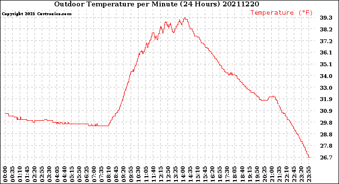 Milwaukee Weather Outdoor Temperature<br>per Minute<br>(24 Hours)