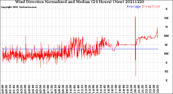 Milwaukee Weather Wind Direction<br>Normalized and Median<br>(24 Hours) (New)