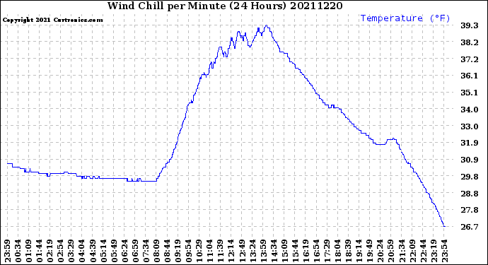 Milwaukee Weather Wind Chill<br>per Minute<br>(24 Hours)